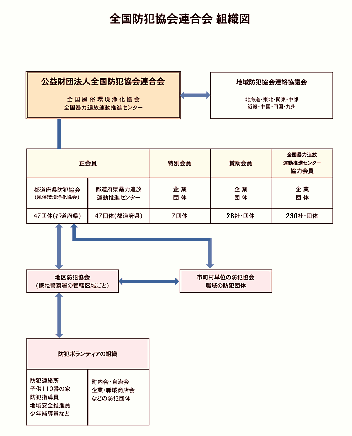 全国防犯協会連合会組織図